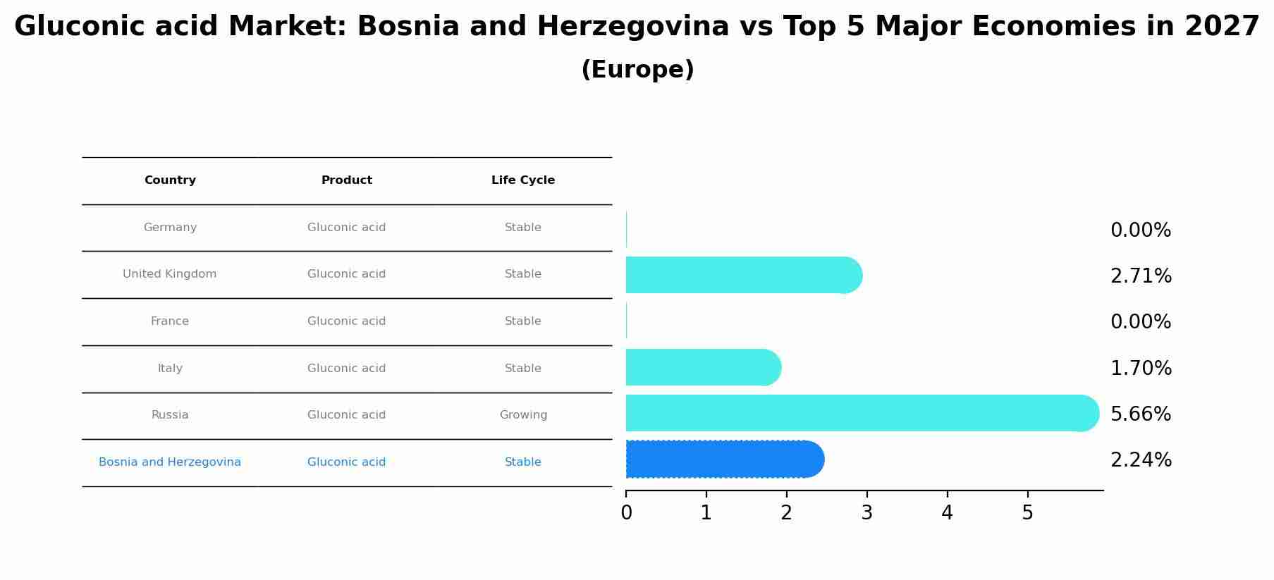 Gluconic acid Market: Bosnia and Herzegovina vs Top 5 Major Economies in 2027 (Europe)
